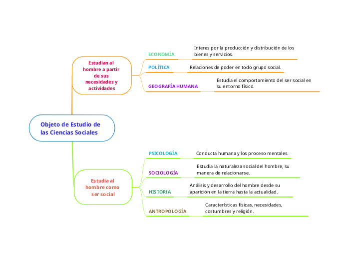 Cual Es El Objeto De Estudio De Las Ciencias Sociales www.mindomo.com